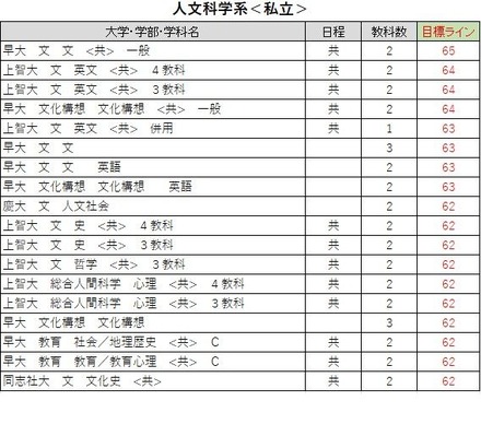 大学別合格目標ライン＜私立＞人文科学系