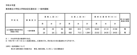 2026年度(令和8年度)東京都立小学校入学者決定応募状況(一般枠募集)