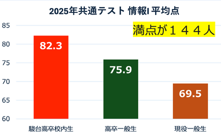 2025年の大学入学共通テスト「情報I」平均点