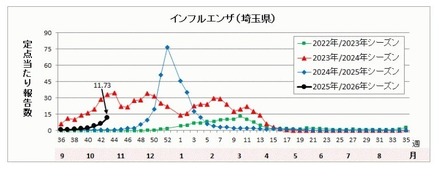 埼玉県の流行状況