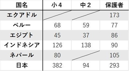 国別の調査人数2025年9月10日時点での回収数