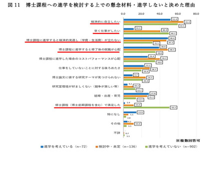 博士課程への進学を検討するうえでの懸念材料・進学しないと決めた理由