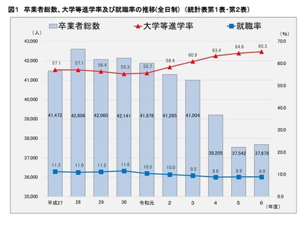 卒業者総数、大学等進学率・就職率の推移(全日制)