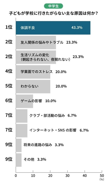 中学生の行き渋り原因ランキング