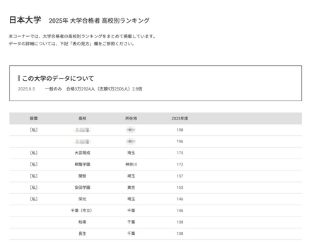 日本大学2025年 大学合格者 高校別ランキング