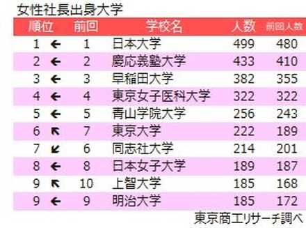 女性社長の出身大学