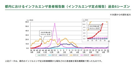 都内におけるインフルエンザ患者報告数(インフルエンザ定点報告)過去6シーズン