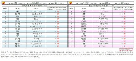 2025年 赤ちゃん名づけ男女年間トレンド