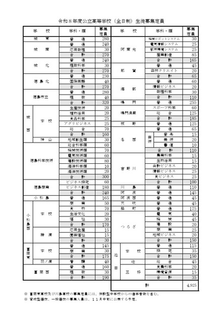 2026年度公立高等学校（全日制）生徒募集定員