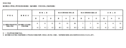 2026年度 東京都立小学校入学者決定合格発表(海外帰国・在京外国人児童枠募集)