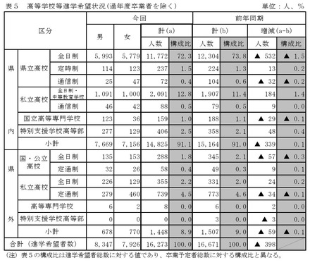 高等学校等進学希望状況(過年度卒業者を除く)