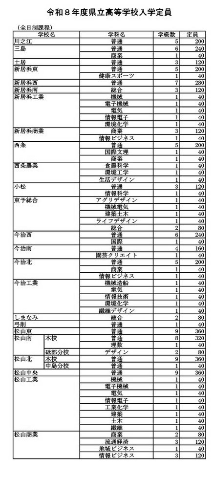 令和8年度愛媛県立高等学校入学定員