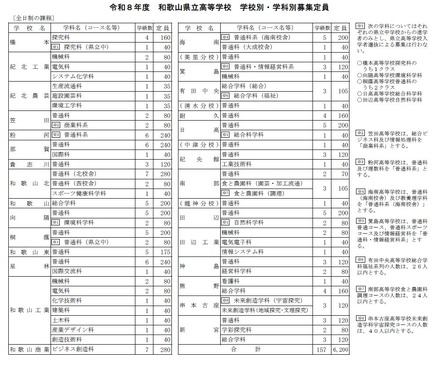 2026年度　和歌山県立高等学校　学校別・学科別募集定員
