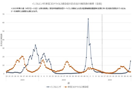 インフルエンザと新型コロナウイルス感染症の定点あたり報告数の推移(全国)