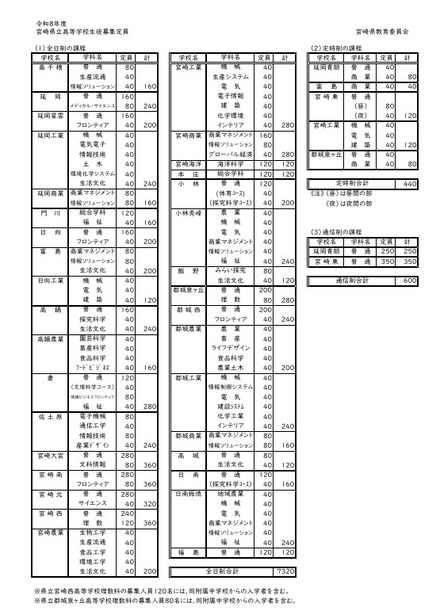 令和8年度宮崎県立高等学校生徒募集定員