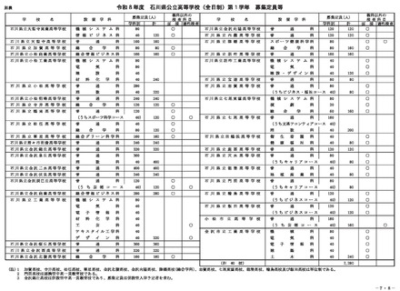 令和8年度 石川県公立高等学校（全日制）第1学年 募集定員等