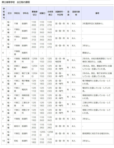 令和7年度第2学期末および第3学期始め(冬季休業およびその前後)における県立高等学校の転学・編入学試験一覧(一部)