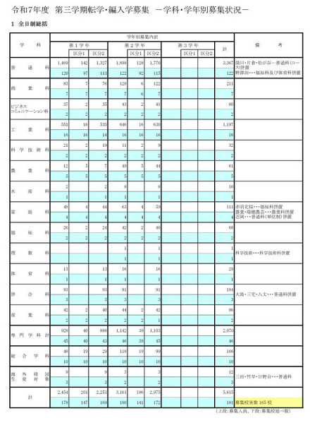 令和7年度 第三学期転学・編入学募集－学科・学年別募集状況（全日制総括）