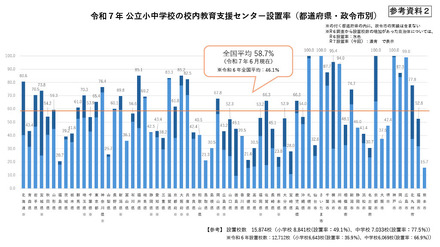 令和7年 公立小中学校の校内教育支援センター設置率（都道府県・政令市別）