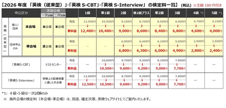 【2026年度　「英検（従来型）」・「英検S-CBT」・「英検S-Interview」　の検定料一覧（税込）