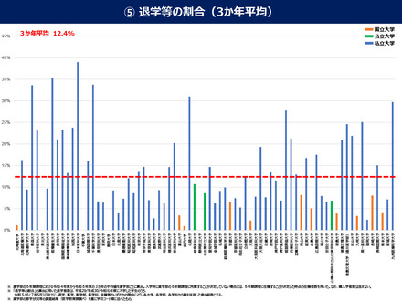 退学等の割合（3か年平均）