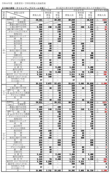 令和8年度大阪府公立高等学校 全日制の課程（クリエイティブスクール除く）募集人員・学科別