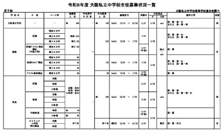 令和8年度 大阪私立中学校生徒募集状況一覧（男子校）