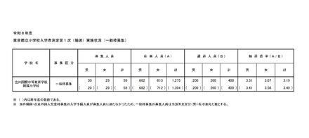 東京都立小学校入学者決定第1次（抽選）実施状況（一般枠募集）