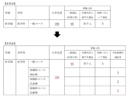 2026年度入学者選抜 医学部医学科の入学定員及び募集人員の変更