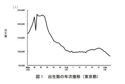 出生数の年次推移(東京都)