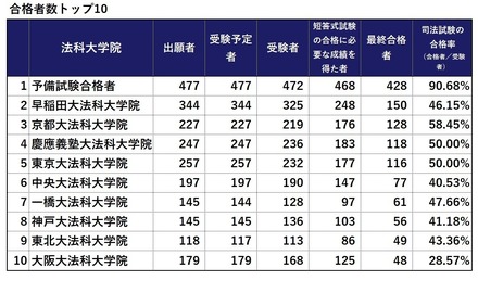 令和7年（2025年）司法試験合格者数トップ10　※画像：法務省「令和7年司法試験」試験結果をもとに作成