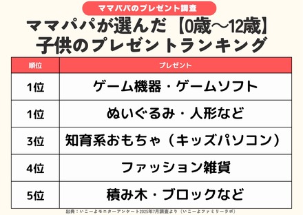 ママパパが選んだ子供のプレゼントランキング(0歳~12歳)