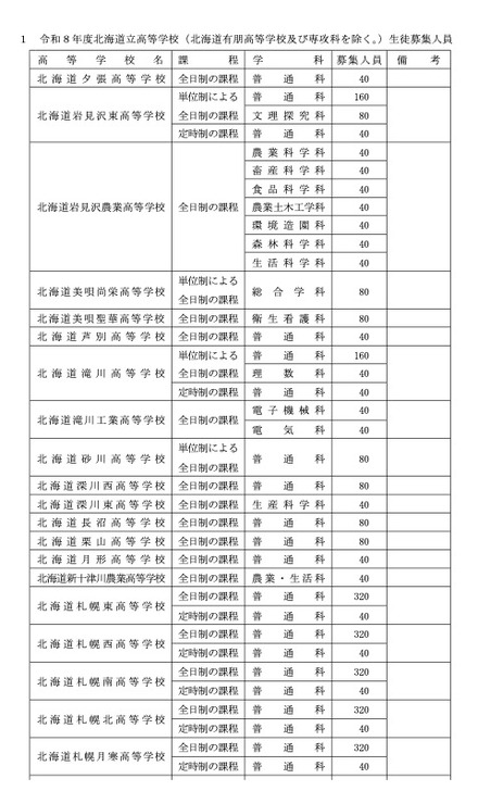 令和8年度北海道立高等学校(有朋高校および専攻科を除く)生徒募集人員