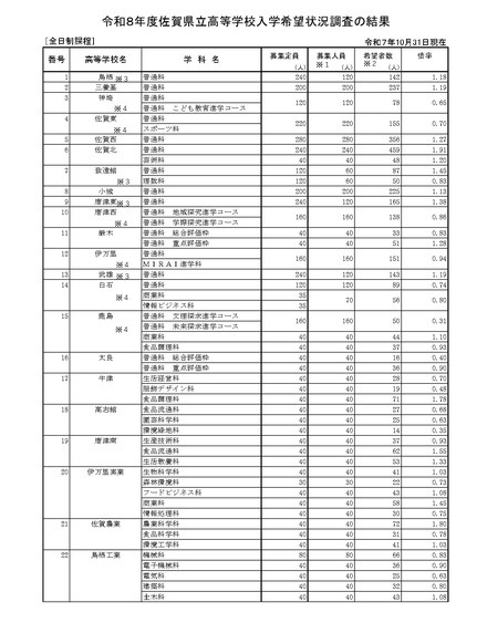 令和8年度佐賀県立高等学校入学希望状況調査の結果