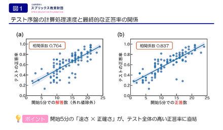 前学年の復習範囲の解答速度とテスト全体の正答率に強い相関