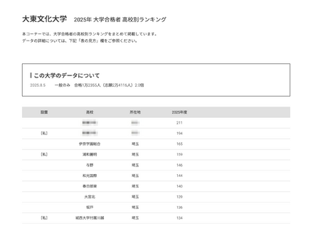 大東文化大学2025年 大学合格者 高校別ランキング