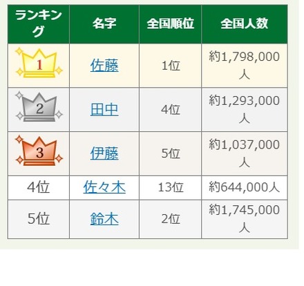 2025年 名字年間トレンドランキング