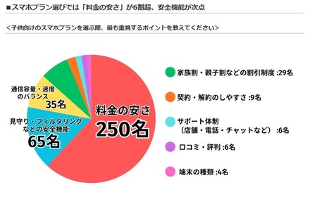 子供向けのスマホプランを選ぶ際、最重視するポイント