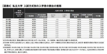 私立大学 入試方式別の入学者の割合の推移　(c) 2025 旺文社 教育情報センター