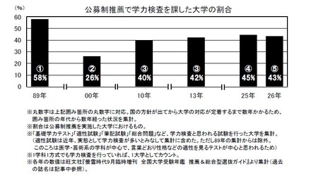 公募制推薦で学力検査を課した大学の割合