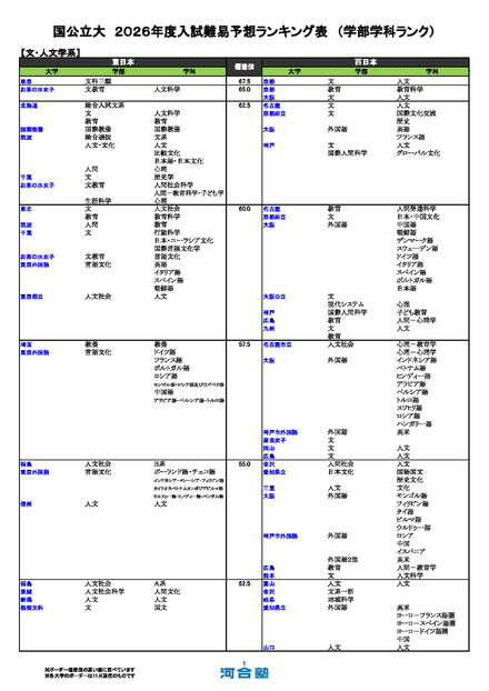 国公立大(文・人文学系)