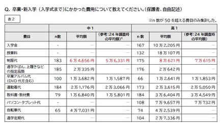 卒業・新入学 (入学式まで)にかかった費用
