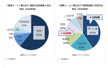 国公立大 選抜方法別募集人員の割合/学部系統別入学定員の割合(2026年度)