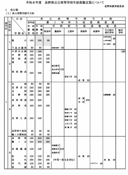 令和8年度 長野県公立高等学校生徒募集定員