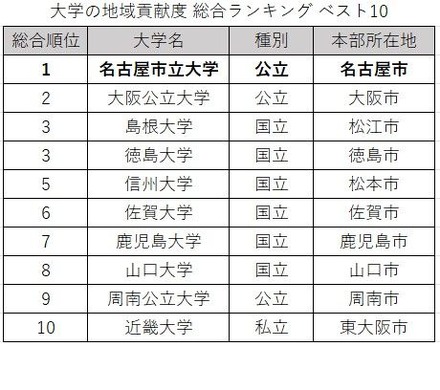 大学の地域貢献度 総合ランキング