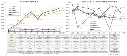 いじめの状況「認知件数」と「解消しているものの割合」