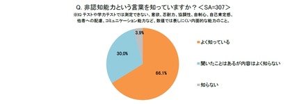 非認知能力という言葉を知っているか