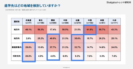 進学先はどの地域を検討していますか