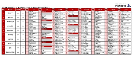 2025年第5回合不合判定テスト 第一志望者数top10【女子校・男女別定員の共学校】併願パターン