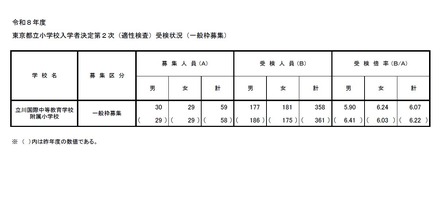 東京都立小学校入学者決定第2次(適性検査)受検状況(一般枠募集)